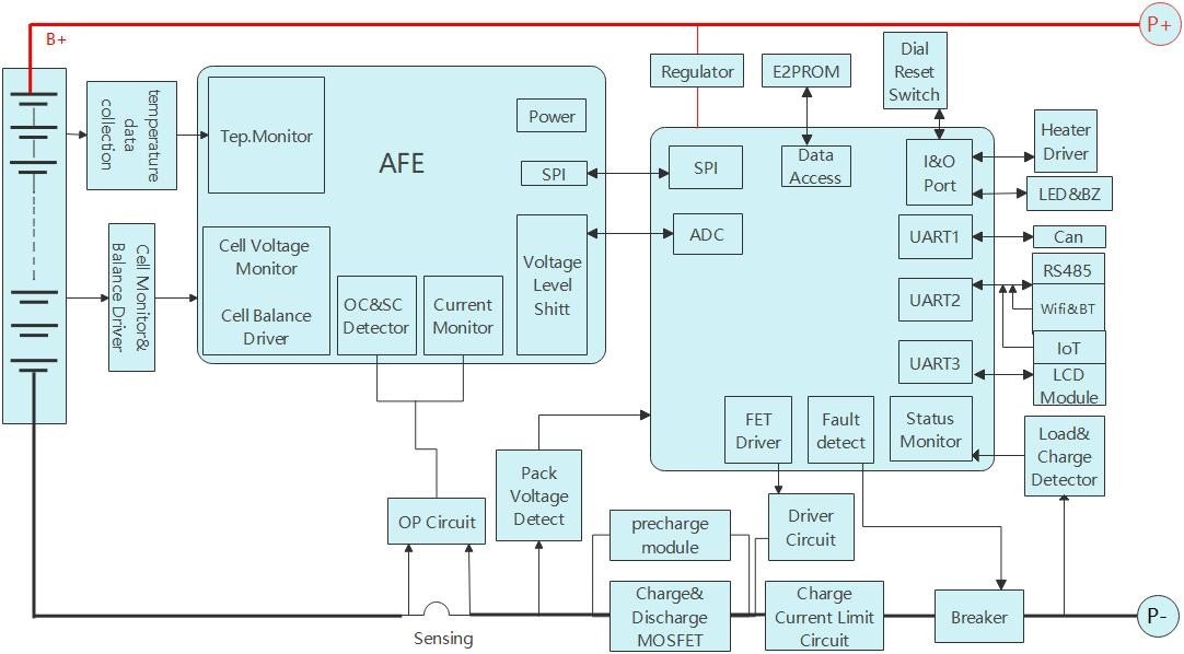 CMX BMS functional block diagram showing analog front end (AFE), MCU, charge and discharge MOSFETs, cell voltage and current monitoring, balancing driver, and communication interfaces including CAN and RS485